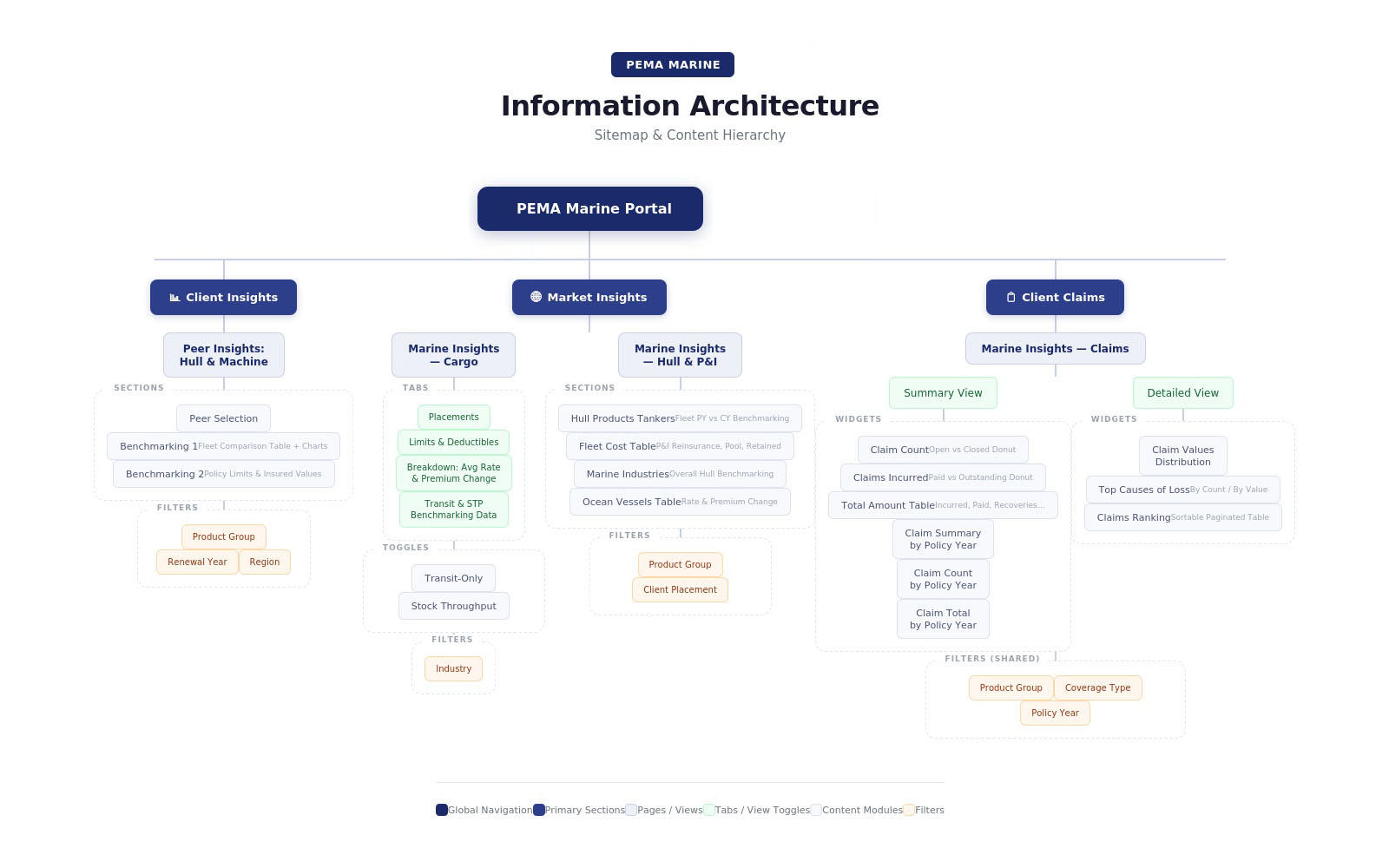 PEMA Marine Information Architecture